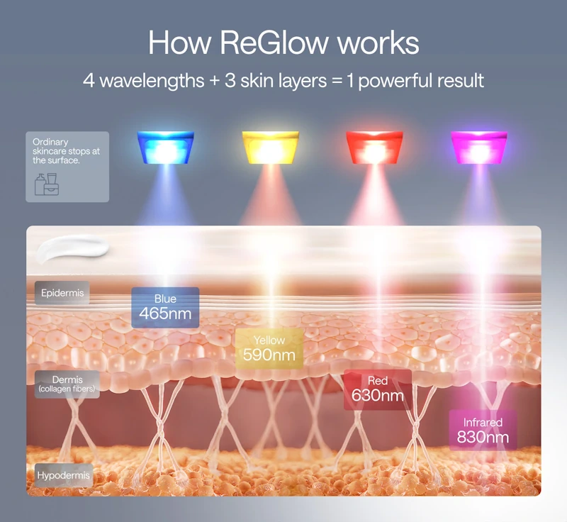ReGlow led tech